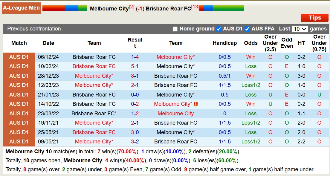 Nhận định, soi kèo Melbourne City vs Brisbane Roar FC, 13h00 ngày 11/1: Tiếp tục trượt dài - Ảnh 4