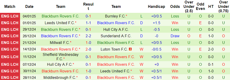 Nhận định, soi kèo Middlesbrough vs Blackburn Rovers, 19h00 ngày 11/1: Cửa dưới đáng tin - Ảnh 2