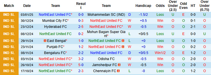 Nhận định, soi kèo NorthEast United vs Punjab, 21h00 ngày 10/1: Duy trì top 6 - Ảnh 2