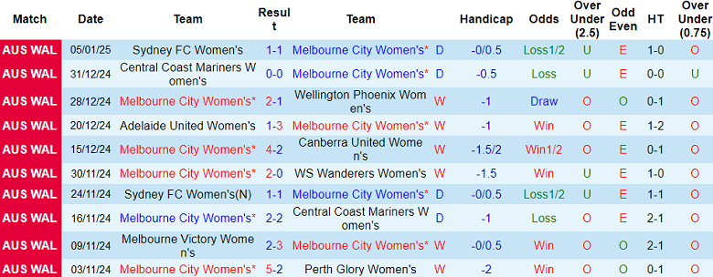 Nhận định, soi kèo nữ Melbourne City vs nữ Brisbane Roar, 15h45 ngày 11/1: Cửa trên ‘ghi điểm’ - Ảnh 1