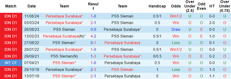 Nhận định, soi kèo PSS Sleman vs Persebaya Surabaya, 15h30 ngày 11/1: Cửa trên thất thế - Ảnh 3