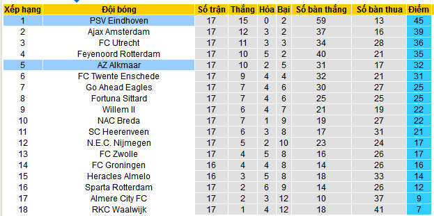 Nhận định, soi kèo PSV Eindhoven vs AZ Alkmaar, 03h00 ngày 12/1: Pháo đài bất khả xâm phạm - Ảnh 4