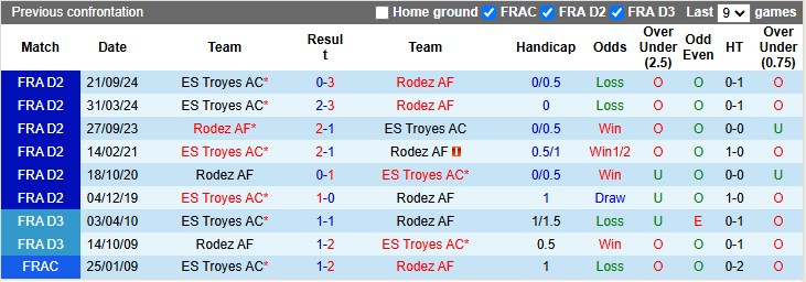 Lịch sử đối đầu Rodez vs Troyes