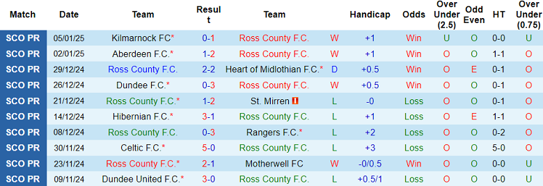 Nhận định, soi kèo Ross County vs Celtic, 19h30 ngày 11/1: Niềm tin cửa trên - Ảnh 1