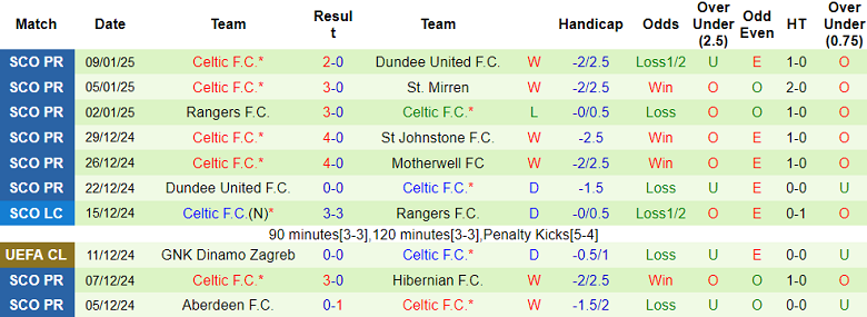 Nhận định, soi kèo Ross County vs Celtic, 19h30 ngày 11/1: Niềm tin cửa trên - Ảnh 2