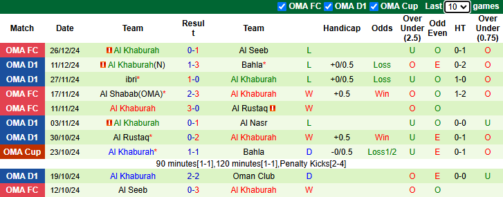 Nhận định, soi kèo Sohar Club vs Al Khaburah, 22h30 ngày 10/1: - Ảnh 3