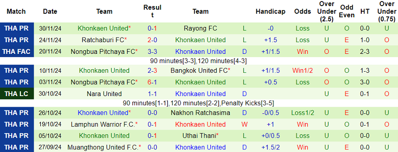 Nhận định, soi kèo Sukhothai vs Khonkaen United, 19h00 ngày 11/1: Khó tin cửa dưới - Ảnh 2