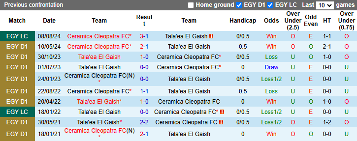 Nhận định, soi kèo Tala'ea El Gaish vs Ceramica Cleopatra, 0h00 ngày 11/1: - Ảnh 4