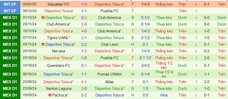 Nhận định, soi kèo Tijuana vs Deportivo Toluca, 10h05 ngày 11/1: Điểm tựa sân nhà - Ảnh 3