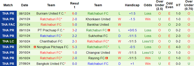 Nhận định, soi kèo Uthai Thani vs Ratchaburi, 19h00 ngày 11/1: Tin vào chủ nhà - Ảnh 2