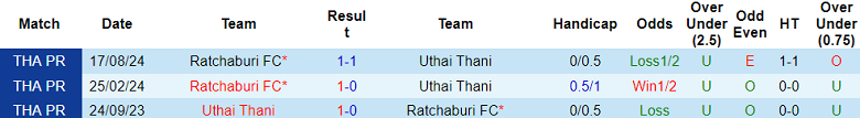 Nhận định, soi kèo Uthai Thani vs Ratchaburi, 19h00 ngày 11/1: Tin vào chủ nhà - Ảnh 3