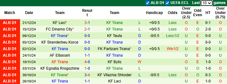 Nhận định, soi kèo Vllaznia Shkoder vs Tirana, 23h30 ngày 10/1: Khó có bất ngờ - Ảnh 3