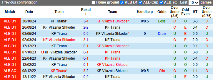 Nhận định, soi kèo Vllaznia Shkoder vs Tirana, 23h30 ngày 10/1: Khó có bất ngờ - Ảnh 4