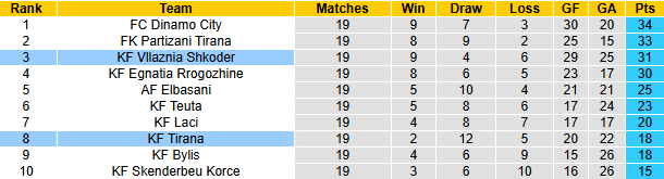 Nhận định, soi kèo Vllaznia Shkoder vs Tirana, 23h30 ngày 10/1: Khó có bất ngờ - Ảnh 5