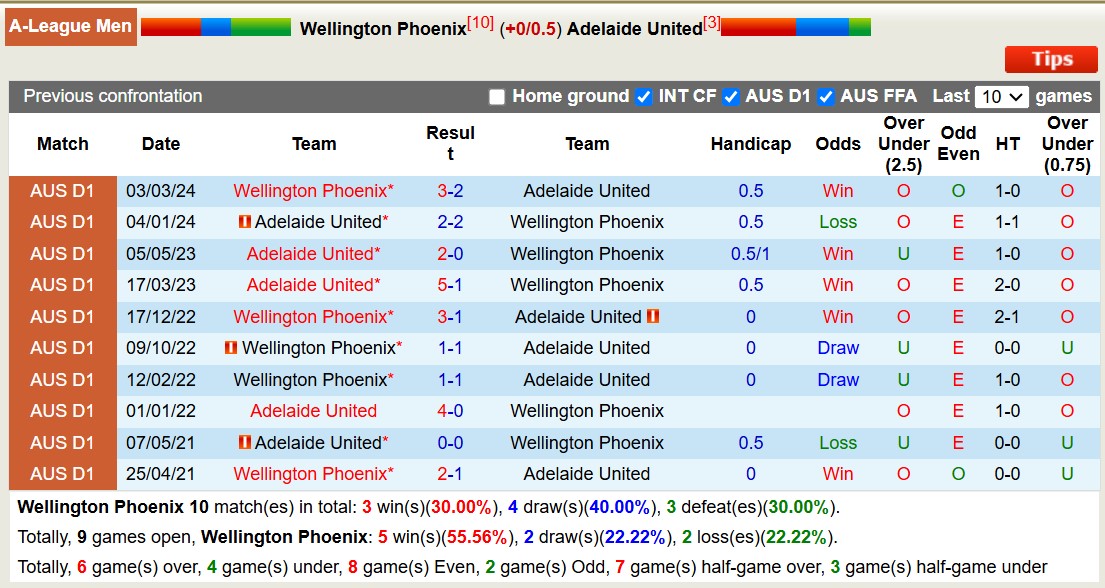 Nhận định, soi kèo Wellington Phoenix vs Adelaide United, 11h00 ngày 11/1: 3 điểm xa nhà - Ảnh 4