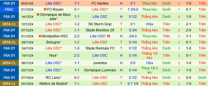 Soi kèo phạt góc AJ Auxerre vs Lille, 03h00 ngày 11/1 - Ảnh 2