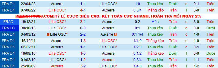 Soi kèo phạt góc AJ Auxerre vs Lille, 03h00 ngày 11/1 - Ảnh 3