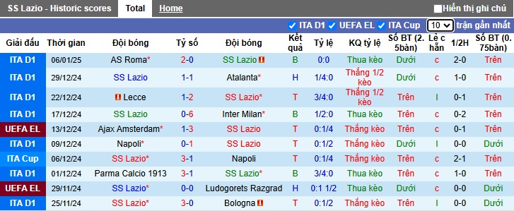 Soi kèo phạt góc Lazio vs Como, 02h45 ngày 11/1 - Ảnh 4