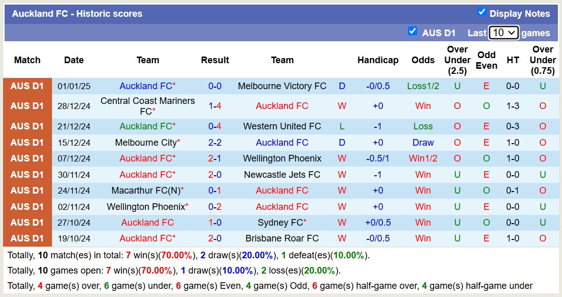 Soi kèo phạt góc Perth Glory FC vs Auckland FC, 17h45 ngày 11/1: Chủ nhà bết bát - Ảnh 2