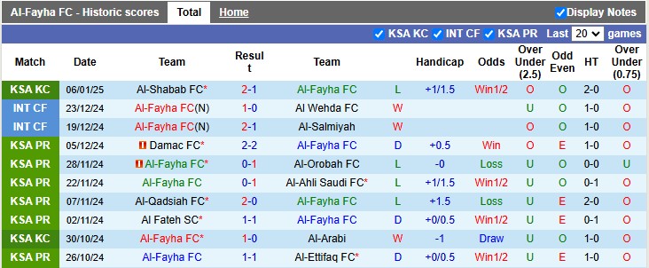 Nhận định, soi kèo Al-Fayha vs Al Ittihad Jeddah, 0h00 ngày 12/1: Thắng là được - Ảnh 1