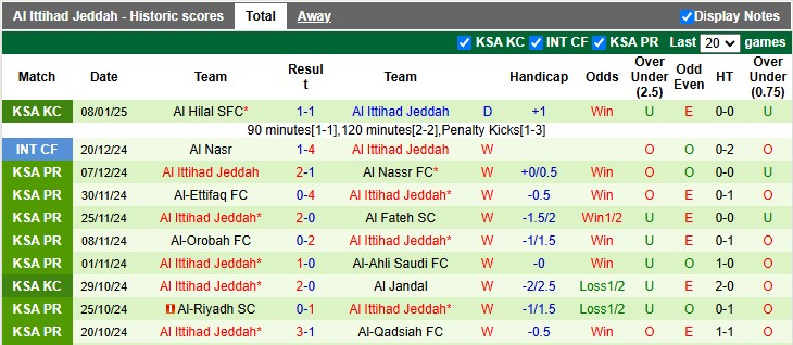 Nhận định, soi kèo Al-Fayha vs Al Ittihad Jeddah, 0h00 ngày 12/1: Thắng là được - Ảnh 2