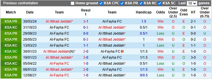 Nhận định, soi kèo Al-Fayha vs Al Ittihad Jeddah, 0h00 ngày 12/1: Thắng là được - Ảnh 3