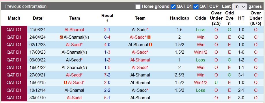 Nhận định, soi kèo Al-Sadd vs Al-Shamal, 22h30 ngày 12/1: Cởi mở - Ảnh 3