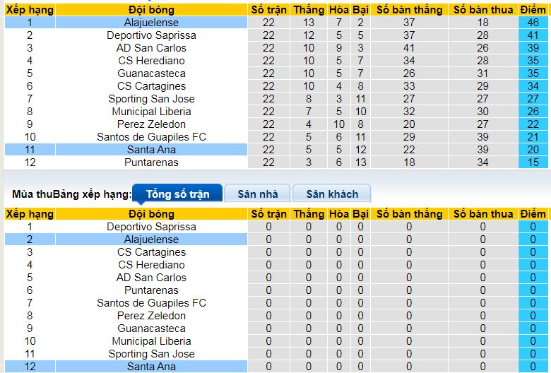 Nhận định, soi kèo Alajuelense vs Santa Ana, 09h00 ngày 12/1: Bắt nạt tân binh - Ảnh 4