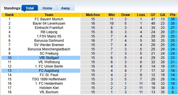 Nhận định, soi kèo Augsburg vs Stuttgart, 23h30 ngày 12/1: Thiên nga gẫy cánh - Ảnh 4