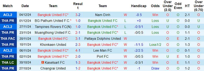 Nhận định, soi kèo Bangkok United vs Buriram United, 19h00 ngày 12/1: Tin vào cửa trên - Ảnh 1