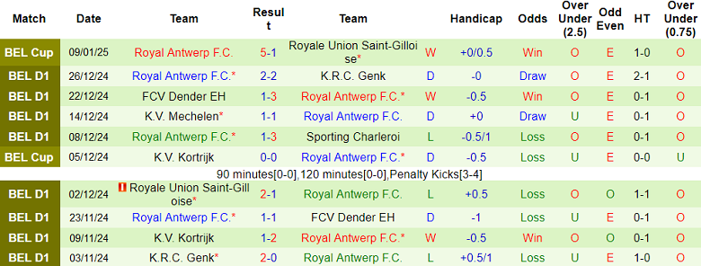 Nhận định, soi kèo Beerschot vs Royal Antwerp, 19h15 ngày 12/1: Cửa trên ‘tạch’ - Ảnh 2