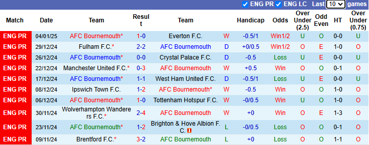 Nhận định, soi kèo Bournemouth vs West Brom, 22h00 ngày 11/1: Tiếp đà hưng phấn - Ảnh 2