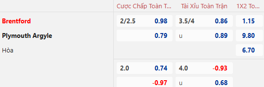 Nhận định, soi kèo Brentford vs Plymouth Argyle, 22h00 ngày 11/1: Dưỡng sức - Ảnh 1