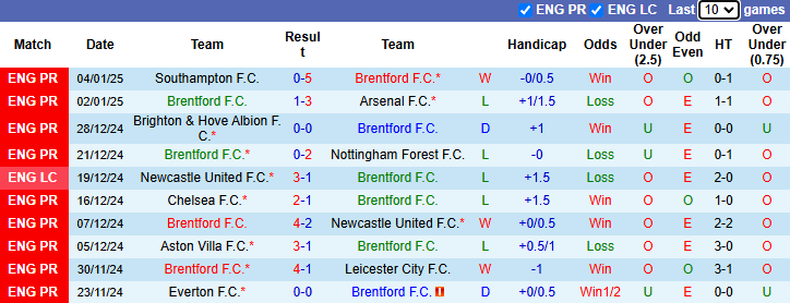 Nhận định, soi kèo Brentford vs Plymouth Argyle, 22h00 ngày 11/1: Dưỡng sức - Ảnh 2