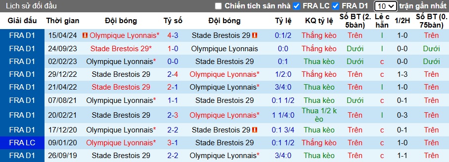 Nhận định, soi kèo Brest vs Lyon, 23h00 ngày 11/1: Sức mạnh của Mãnh sư - Ảnh 2