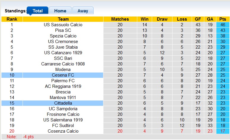 Nhận định, soi kèo Cesena vs Cittadella, 23h15 ngày 12/1: Phong độ trái ngược - Ảnh 4