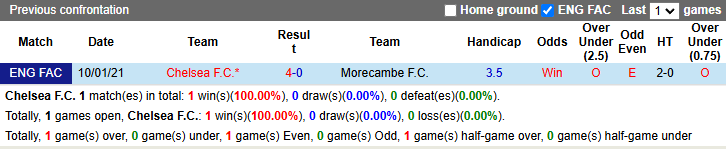 Nhận định, soi kèo Chelsea vs Morecambe, 22h00 ngày 11/1: Tin vào khách - Ảnh 4