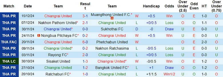 Nhận định, soi kèo Chiangrai United vs Port FC, 18h00 ngày 12/1: Cửa dưới ‘tạch’ - Ảnh 1