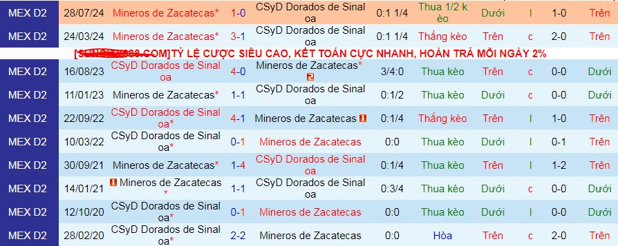 Nhận định, soi kèo Dorados Sinaloa vs Mineros Zacatecas, 10h00 ngày 12/1: Thiên đường thứ 7 - Ảnh 3