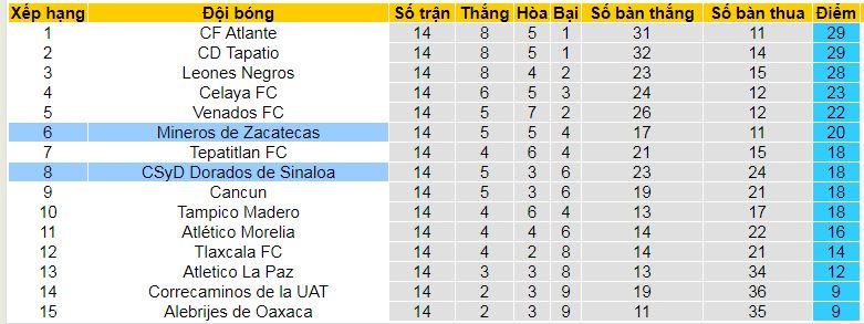 Nhận định, soi kèo Dorados Sinaloa vs Mineros Zacatecas, 10h00 ngày 12/1: Thiên đường thứ 7 - Ảnh 4