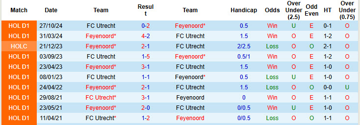 Nhận định, soi kèo Feyenoord vs Utrecht, 20h30 ngày 12/1: Đứt mạch đối đầu ấn tượng - Ảnh 4