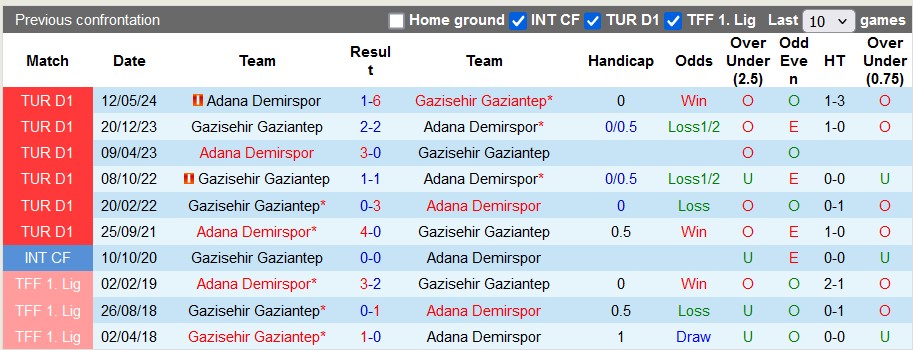 Nhận định, soi kèo Gaziantep vs Adana Demirspor, 22h59 ngày 12/1: Điểm tựa sân nhà - Ảnh 3