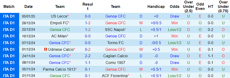 Nhận định, soi kèo Genoa vs Parma, 18h30 ngày 12/1: Thất vọng cửa trên - Ảnh 1