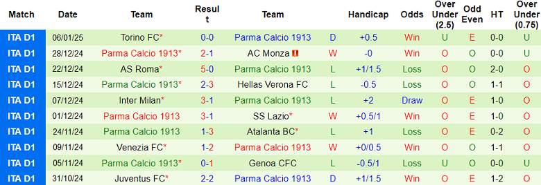 Nhận định, soi kèo Genoa vs Parma, 18h30 ngày 12/1: Thất vọng cửa trên - Ảnh 2