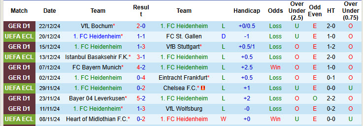 Nhận định, soi kèo Heidenheim vs Union Berlin, 21h30 ngày 11/1: Kéo dài mạch không thắng - Ảnh 2