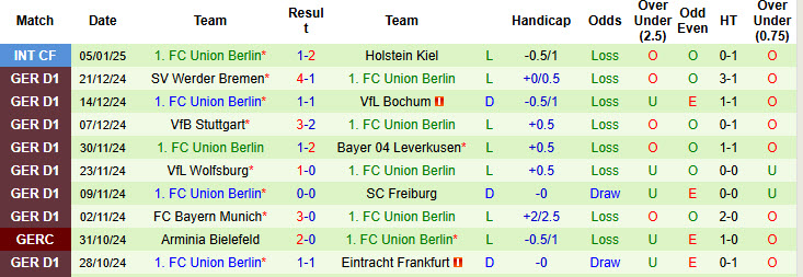 Nhận định, soi kèo Heidenheim vs Union Berlin, 21h30 ngày 11/1: Kéo dài mạch không thắng - Ảnh 3