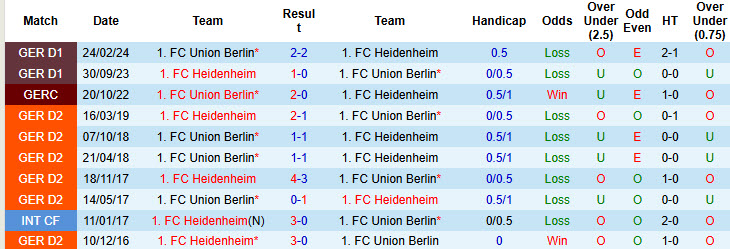 Nhận định, soi kèo Heidenheim vs Union Berlin, 21h30 ngày 11/1: Kéo dài mạch không thắng - Ảnh 4