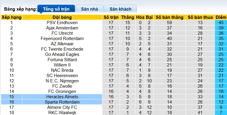 Nhận định, soi kèo Heracles vs Sparta Rotterdam, 22h30 ngày 11/01: Khách rơi tự do - Ảnh 1