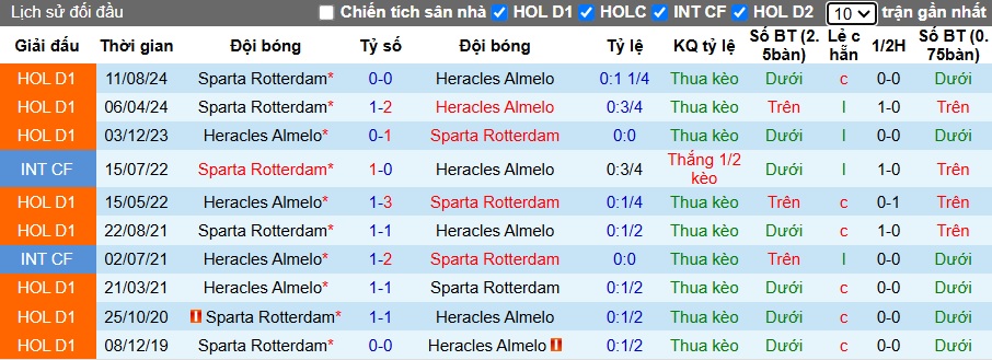 Nhận định, soi kèo Heracles vs Sparta Rotterdam, 22h30 ngày 11/01: Khách rơi tự do - Ảnh 2