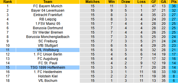 Nhận định, soi kèo Hoffenheim vs Wolfsburg, 21h30 ngày 11/1: Bầy sói thức giấc - Ảnh 6